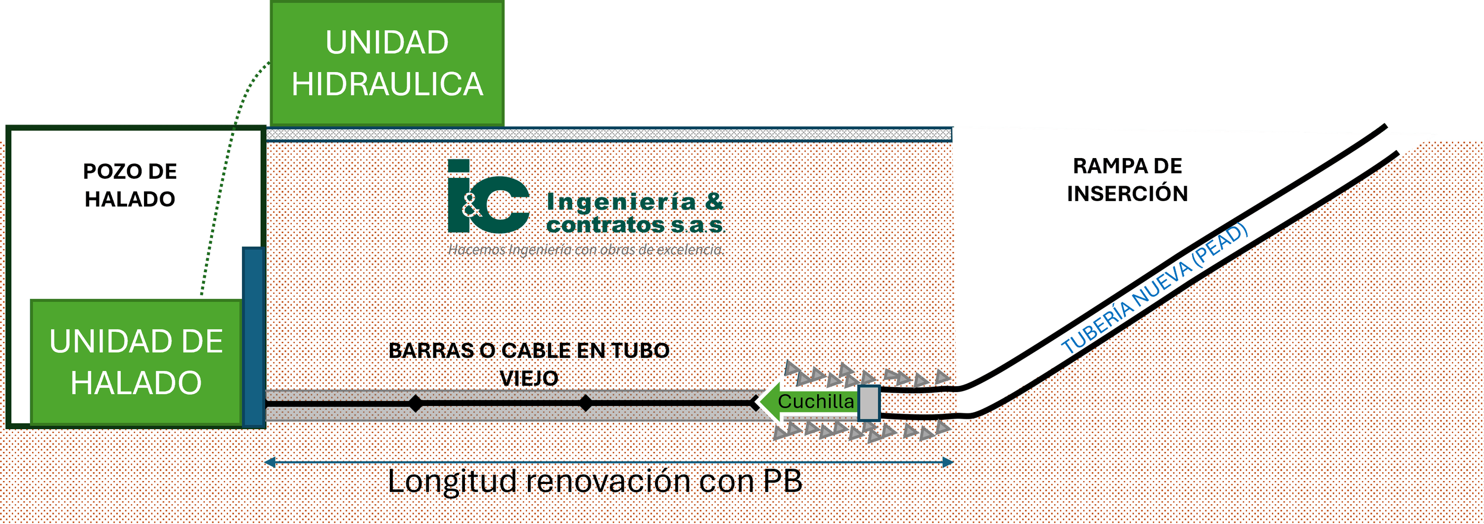 Esquema de reposición de tubería con pipe bursting estático